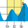 Point San Bruno tide chart for Monday, July 1, 2024