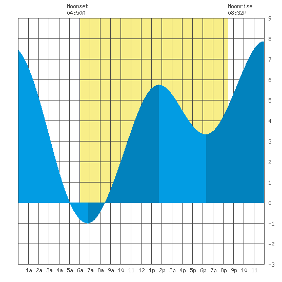 Point San Bruno tide chart for Saturday, July 20, 2024