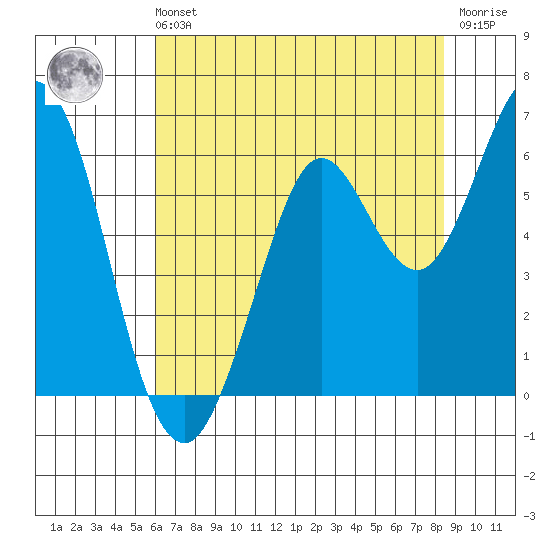 Point San Bruno tide chart for Sunday, July 21, 2024