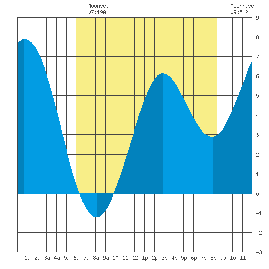 Point San Bruno tide chart for Monday, July 22, 2024