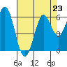 Point San Bruno tide chart for Tuesday, July 23, 2024
