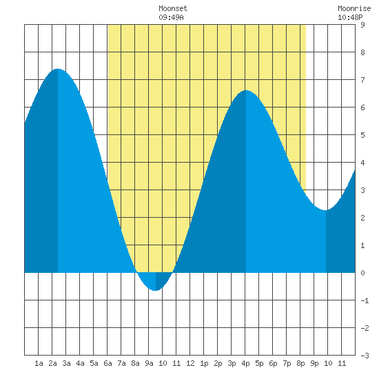 Point San Bruno tide chart for Wednesday, July 24, 2024