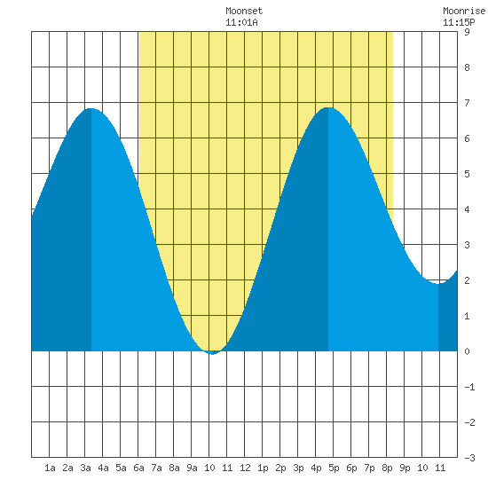 Point San Bruno tide chart for Thursday, July 25, 2024