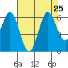 Point San Bruno tide chart for Thursday, July 25, 2024
