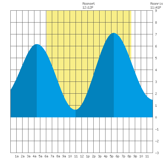 Point San Bruno tide chart for Friday, July 26, 2024