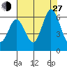Point San Bruno tide chart for Saturday, July 27, 2024