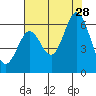 Point San Bruno tide chart for Sunday, July 28, 2024