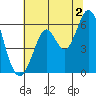 Point San Bruno tide chart for Tuesday, July 2, 2024
