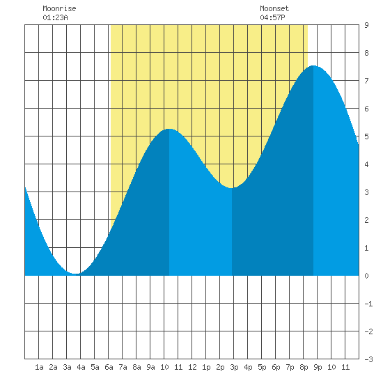 Point San Bruno tide chart for Tuesday, July 30, 2024