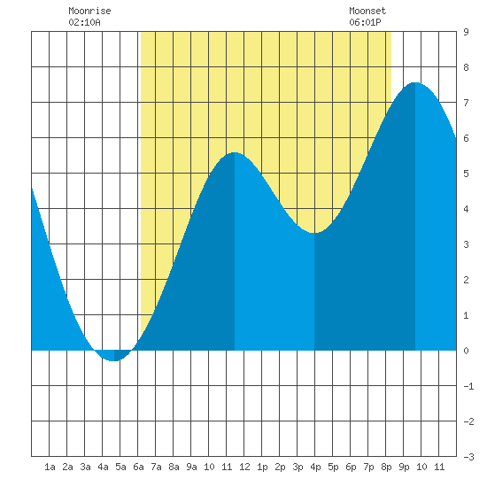 Point San Bruno tide chart for Wednesday, July 31, 2024