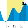 Point San Bruno tide chart for Wednesday, July 31, 2024