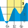 Point San Bruno tide chart for Wednesday, July 3, 2024
