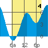 Point San Bruno tide chart for Thursday, July 4, 2024