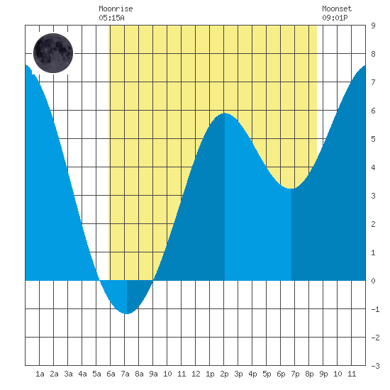 Point San Bruno tide chart for Friday, July 5, 2024