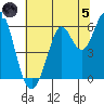 Point San Bruno tide chart for Friday, July 5, 2024