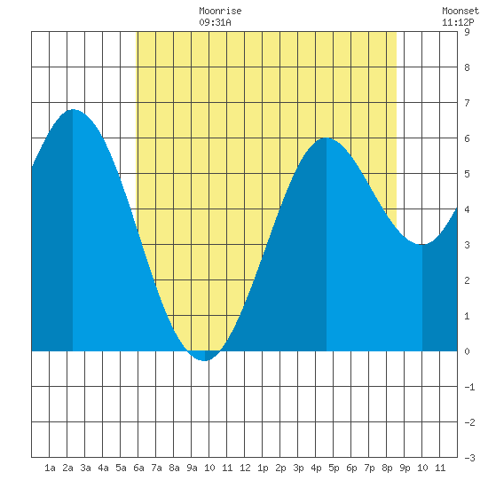 Point San Bruno tide chart for Tuesday, July 9, 2024