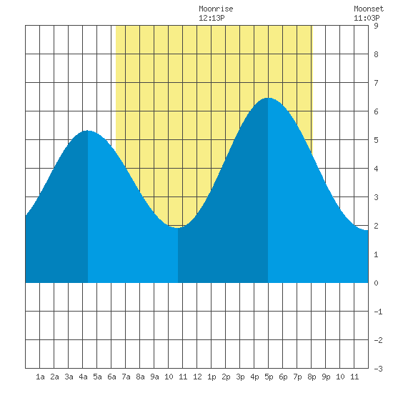 Point San Bruno tide chart for Saturday, August 10, 2024