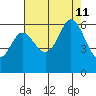 Point San Bruno tide chart for Sunday, August 11, 2024