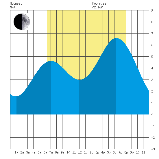Point San Bruno tide chart for Monday, August 12, 2024