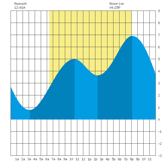 Point San Bruno tide chart for Wednesday, August 14, 2024