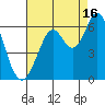 Point San Bruno tide chart for Friday, August 16, 2024