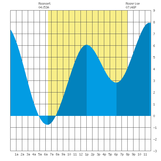 Point San Bruno tide chart for Sunday, August 18, 2024