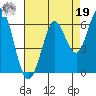 Point San Bruno tide chart for Monday, August 19, 2024