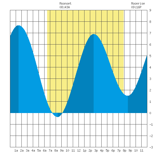 Point San Bruno tide chart for Wednesday, August 21, 2024