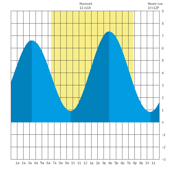Point San Bruno tide chart for Friday, August 23, 2024