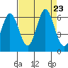 Point San Bruno tide chart for Friday, August 23, 2024
