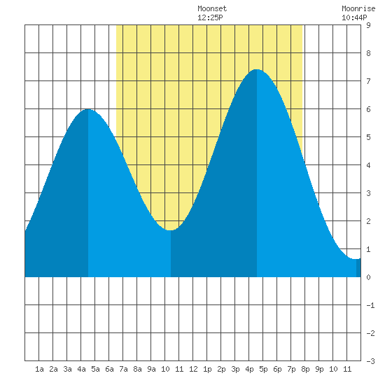 Point San Bruno tide chart for Saturday, August 24, 2024