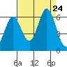Point San Bruno tide chart for Saturday, August 24, 2024