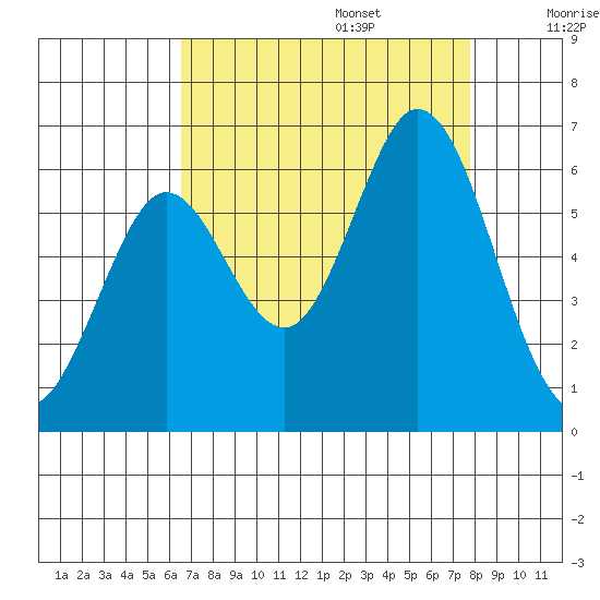Point San Bruno tide chart for Sunday, August 25, 2024