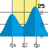 Point San Bruno tide chart for Sunday, August 25, 2024