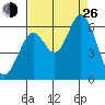 Point San Bruno tide chart for Monday, August 26, 2024