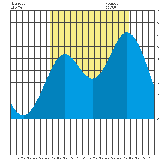 Point San Bruno tide chart for Tuesday, August 27, 2024