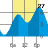 Point San Bruno tide chart for Tuesday, August 27, 2024
