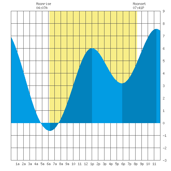 Point San Bruno tide chart for Friday, August 2, 2024