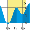 Point San Bruno tide chart for Friday, August 2, 2024