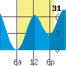 Point San Bruno tide chart for Saturday, August 31, 2024