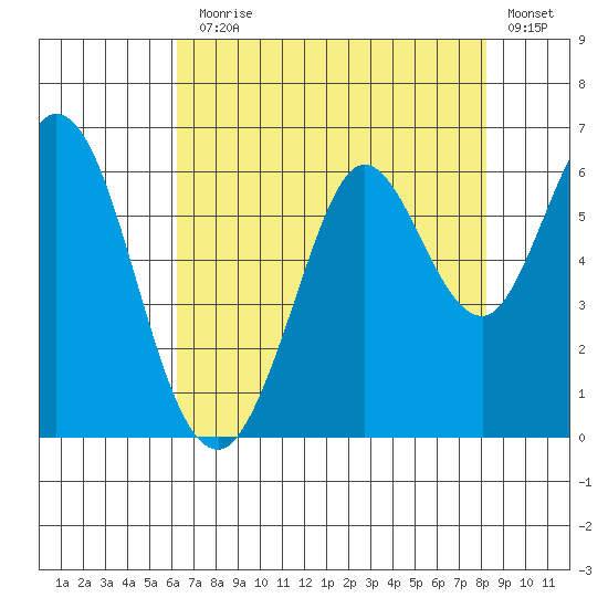 Point San Bruno tide chart for Monday, August 5, 2024