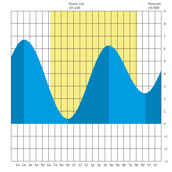 Point San Bruno tide chart for Wednesday, August 7, 2024