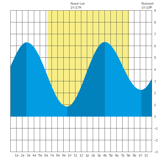 Point San Bruno tide chart for Thursday, August 8, 2024