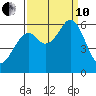 Point San Bruno tide chart for Tuesday, September 10, 2024