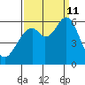 Point San Bruno tide chart for Wednesday, September 11, 2024