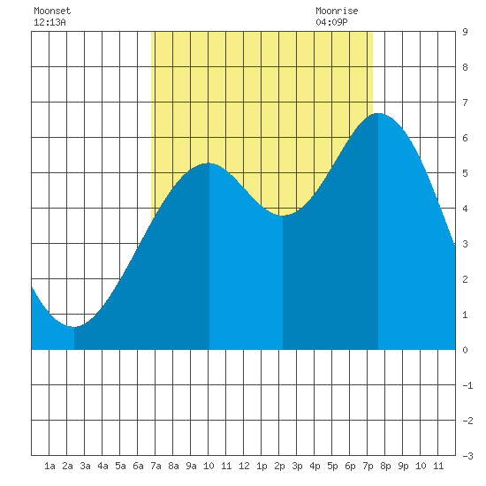 Point San Bruno tide chart for Thursday, September 12, 2024