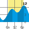 Point San Bruno tide chart for Thursday, September 12, 2024