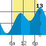 Point San Bruno tide chart for Friday, September 13, 2024