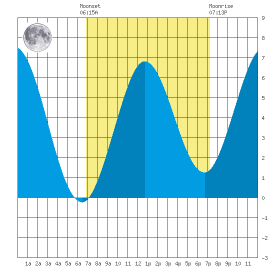 Point San Bruno tide chart for Tuesday, September 17, 2024