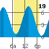 Point San Bruno tide chart for Thursday, September 19, 2024